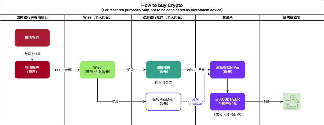 how to buy crypto