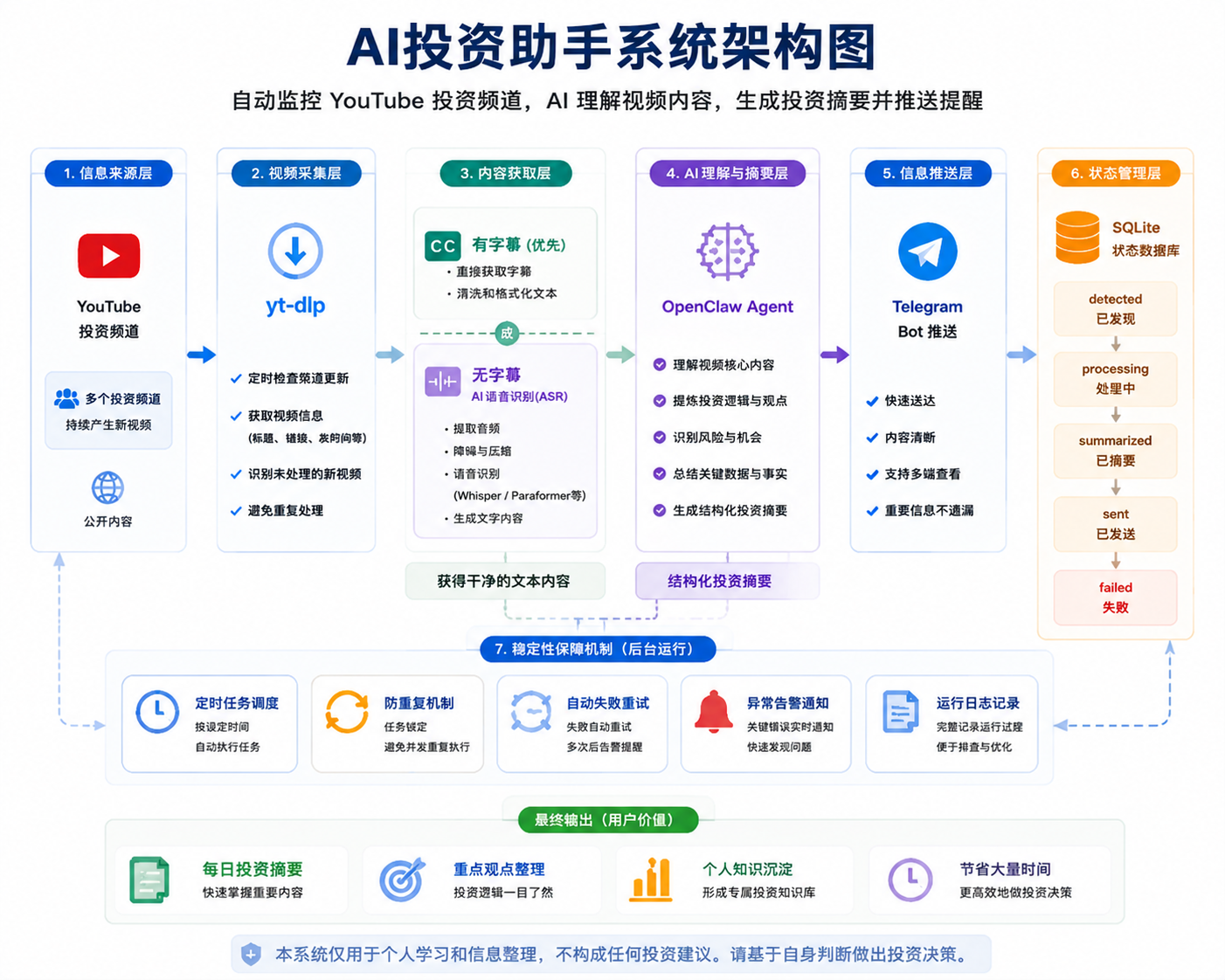 AI投资助手系统架构图